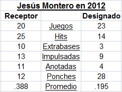 Números de Jesús Montero